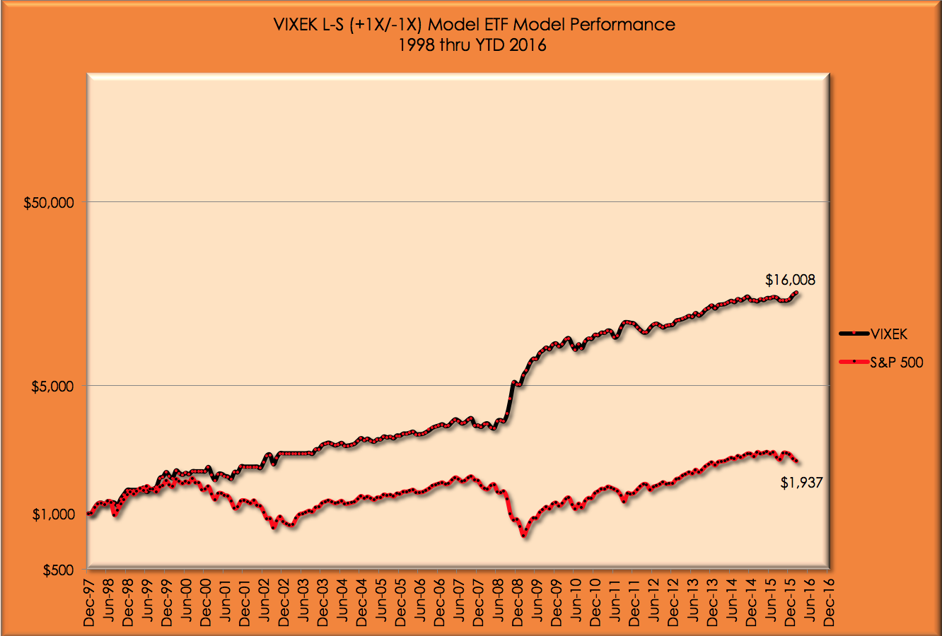 10 Yr Chart